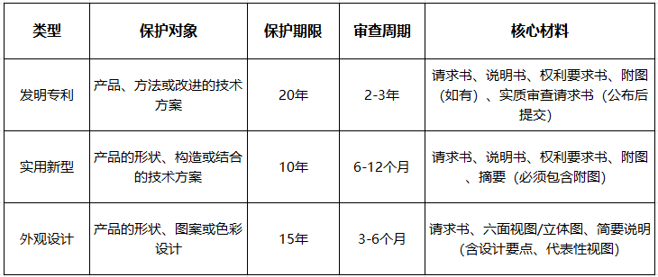 蕪湖專利申請操作手冊：發(fā)明專利/實用新型/外觀設(shè)計流程詳解